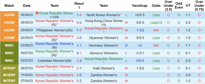 Nhận định Nữ Hàn Quốc vs Nữ Thái Lan, vòng loại 2 Olympic 14h30 ngày 26/10 - Ảnh 1
