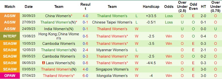 Nhận định Nữ Hàn Quốc vs Nữ Thái Lan, vòng loại 2 Olympic 14h30 ngày 26/10 - Ảnh 2