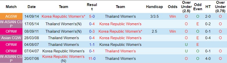 Nhận định Nữ Hàn Quốc vs Nữ Thái Lan, vòng loại 2 Olympic 14h30 ngày 26/10 - Ảnh 3