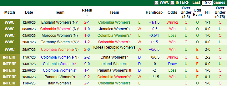 Nhận định Nữ Mỹ vs Nữ Colombia, giải giao hữu quốc tế 7h00 ngày 27/10 - Ảnh 2