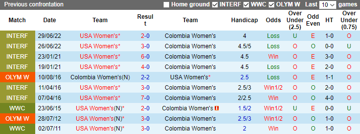 Nhận định Nữ Mỹ vs Nữ Colombia, giải giao hữu quốc tế 7h00 ngày 27/10 - Ảnh 3