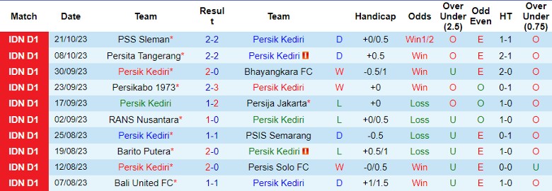 Nhận định Persik Kediri vs Persebaya Surabaya, vòng 17 giải VĐQG Indonesia 15h00 ngày 27/10 - Ảnh 1