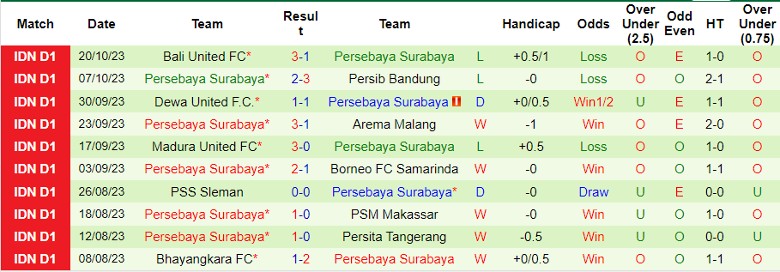 Nhận định Persik Kediri vs Persebaya Surabaya, vòng 17 giải VĐQG Indonesia 15h00 ngày 27/10 - Ảnh 2