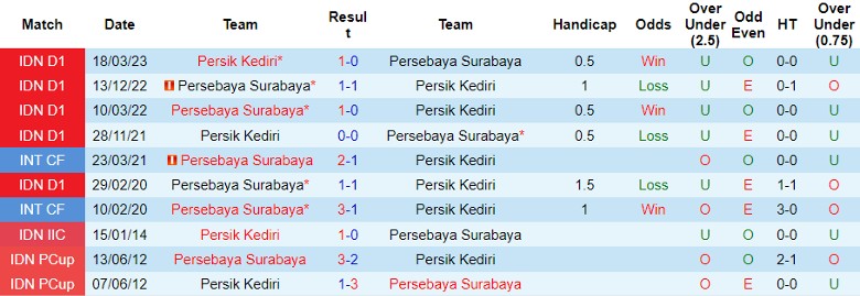 Nhận định Persik Kediri vs Persebaya Surabaya, vòng 17 giải VĐQG Indonesia 15h00 ngày 27/10 - Ảnh 4