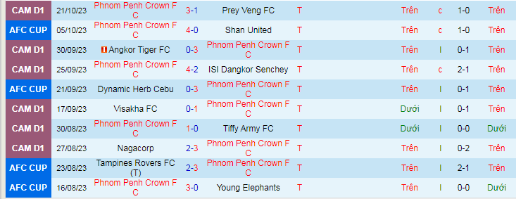 Nhận định Phnom Penh Crown vs Macarthur FC, vòng bảng AFC Cup 19h00 ngày 26/10/2023 - Ảnh 1