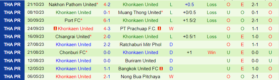 Nhận định Police Tero vs Khonkaen United, vòng 9 giải VĐQG Thái Lan 19h00 ngày 27/10/2023 - Ảnh 1