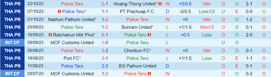 Nhận định Police Tero vs Khonkaen United, vòng 9 giải VĐQG Thái Lan 19h00 ngày 27/10/2023 - Ảnh 2