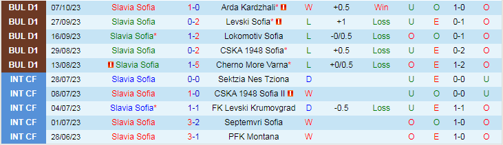 Nhận định Slavia Sofia vs Krumovgrad, vòng 15 VĐQG Bulgaria 18h00 ngày 27/10/2023 - Ảnh 1