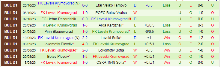 Nhận định Slavia Sofia vs Krumovgrad, vòng 15 VĐQG Bulgaria 18h00 ngày 27/10/2023 - Ảnh 2