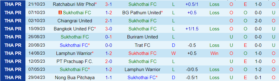 Nhận định Sukhothai vs Port, vòng 9 giải VĐQG Thái Lan 20h00 ngày 27/10/2023 - Ảnh 1