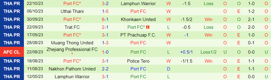 Nhận định Sukhothai vs Port, vòng 9 giải VĐQG Thái Lan 20h00 ngày 27/10/2023 - Ảnh 2