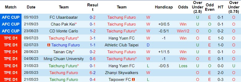 Nhận định Taichung Futuro vs Tainan City, vòng bảng Cúp C2 châu Á 17h00 ngày 26/10 - Ảnh 1