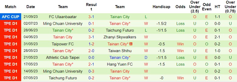 Nhận định Taichung Futuro vs Tainan City, vòng bảng Cúp C2 châu Á 17h00 ngày 26/10 - Ảnh 2