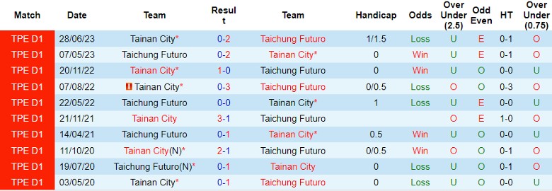 Nhận định Taichung Futuro vs Tainan City, vòng bảng Cúp C2 châu Á 17h00 ngày 26/10 - Ảnh 3