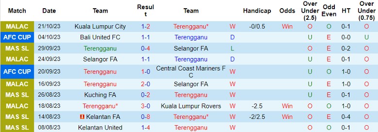 Nhận định Terengganu vs Stallion Laguna FC, vòng bảng Cúp C2 châu Á 15h00 ngày 26/10 - Ảnh 1