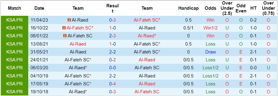 Nhận định Al-Raed vs Al-Fateh SC, vòng 11 VĐQG Saudi Arabia 22h00 ngày 27/10/2023  - Ảnh 1