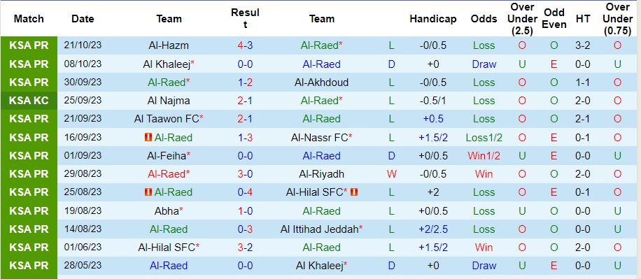 Nhận định Al-Raed vs Al-Fateh SC, vòng 11 VĐQG Saudi Arabia 22h00 ngày 27/10/2023  - Ảnh 2
