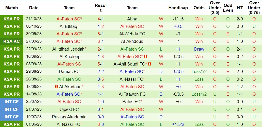 Nhận định Al-Raed vs Al-Fateh SC, vòng 11 VĐQG Saudi Arabia 22h00 ngày 27/10/2023  - Ảnh 3