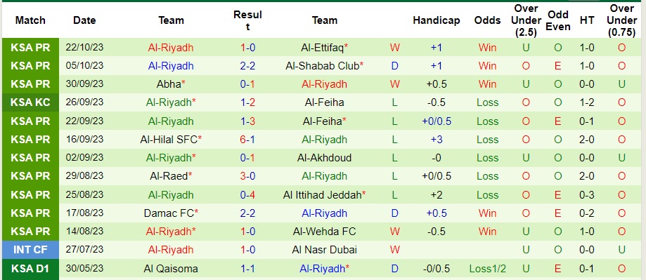 Nhận định Al-Tai vs Al-Riyadh, vòng 11 VĐQG Saudi Arabia 22h00 ngày 27/10/2023  - Ảnh 2