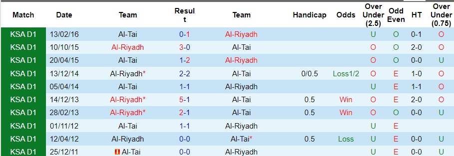 Nhận định Al-Tai vs Al-Riyadh, vòng 11 VĐQG Saudi Arabia 22h00 ngày 27/10/2023  - Ảnh 3