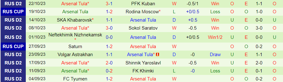 Nhận định Alania Vladikavkaz vs Arsenal Tula, vòng 16 giải hạng 2 Nga 20h30 ngày 27/10/2023 - Ảnh 1