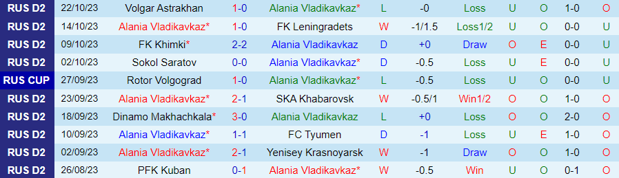 Nhận định Alania Vladikavkaz vs Arsenal Tula, vòng 16 giải hạng 2 Nga 20h30 ngày 27/10/2023 - Ảnh 2
