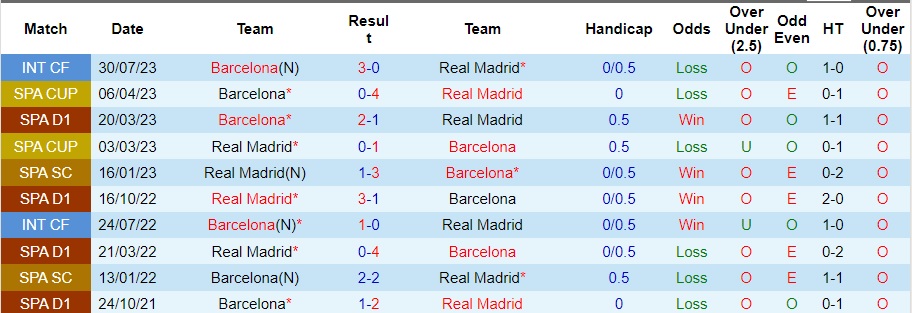 Nhận định Barcelona vs Real Madrid, vòng 11 La Liga 21h15 ngày 28/10/2023  - Ảnh 3