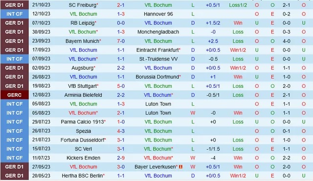 Nhận định Bochum vs Mainz, vòng 9 Bundesliga 01h30 ngày 28/10/2023 - Ảnh 1