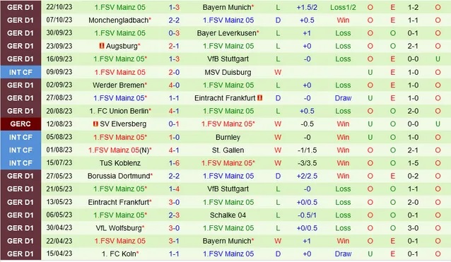 Nhận định Bochum vs Mainz, vòng 9 Bundesliga 01h30 ngày 28/10/2023 - Ảnh 2