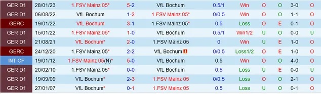 Nhận định Bochum vs Mainz, vòng 9 Bundesliga 01h30 ngày 28/10/2023 - Ảnh 3