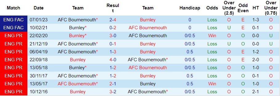 Nhận định Bournemouth vs Burnley, vòng 10 Premier League 21h00 ngày 28/10/2023  - Ảnh 3