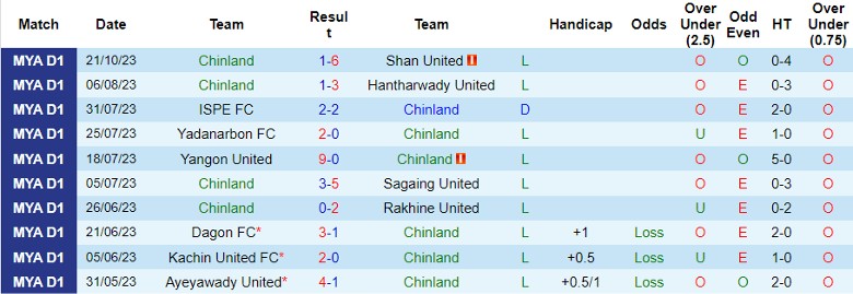 Nhận định Chinland vs Kachin United FC, vòng 18 giải VĐQG Myanmar 16h30 ngày 27/10 - Ảnh 1