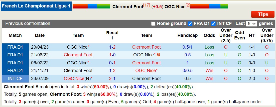 Nhận định Clermont Foot vs OGC Nice, vòng 10 Ligue 1 2h00 ngày 28/10 - Ảnh 3
