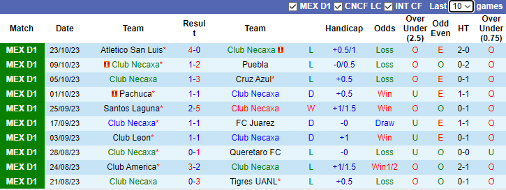 Nhận định Club Necaxa vs Pumas UNAM, vòng 14 Primera Division de Mexico 8h00 ngày 28/10 - Ảnh 1