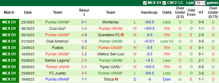 Nhận định Club Necaxa vs Pumas UNAM, vòng 14 Primera Division de Mexico 8h00 ngày 28/10 - Ảnh 2