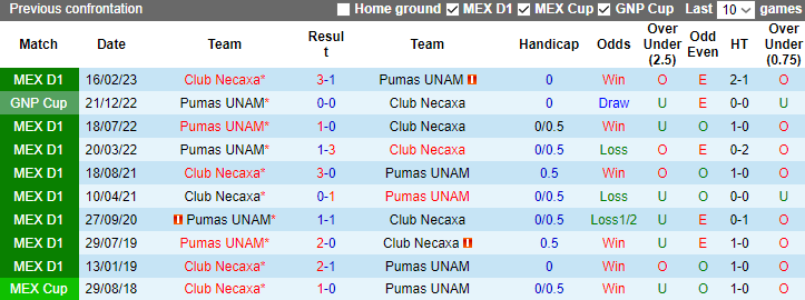 Nhận định Club Necaxa vs Pumas UNAM, vòng 14 Primera Division de Mexico 8h00 ngày 28/10 - Ảnh 3