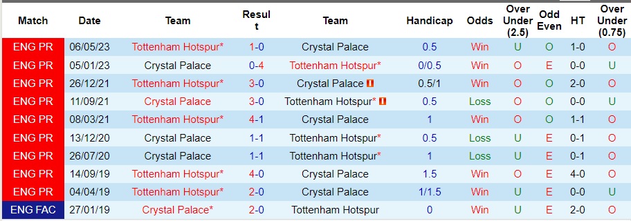 Nhận định Crystal Palace vs Tottenham, vòng 10 Premier League 02h00 ngày 28/10/2023  - Ảnh 3