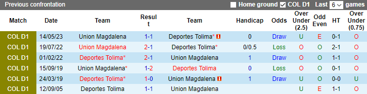 Nhận định Deportes Tolima vs Union Magdalena, vòng 19 VĐQG Colombia 8h10 ngày 28/10 - Ảnh 3