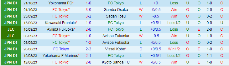 Nhận định FC Tokyo vs Sanfrecce Hiroshima, vòng 31 VĐQG Nhật Bản 13h00 ngày 28/10/2023 - Ảnh 1