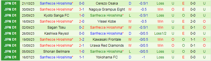 Nhận định FC Tokyo vs Sanfrecce Hiroshima, vòng 31 VĐQG Nhật Bản 13h00 ngày 28/10/2023 - Ảnh 2
