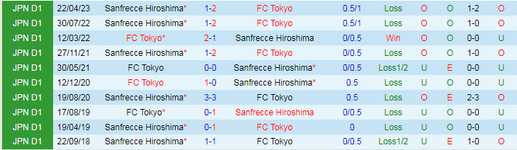 Nhận định FC Tokyo vs Sanfrecce Hiroshima, vòng 31 VĐQG Nhật Bản 13h00 ngày 28/10/2023 - Ảnh 3