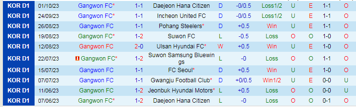 Nhận định Gangwon vs Jeju Utd, vòng 35 VĐQG Hàn Quốc 14h30 ngày 28/10/2023 - Ảnh 1