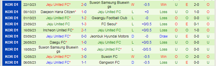 Nhận định Gangwon vs Jeju Utd, vòng 35 VĐQG Hàn Quốc 14h30 ngày 28/10/2023 - Ảnh 2