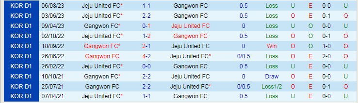 Nhận định Gangwon vs Jeju Utd, vòng 35 VĐQG Hàn Quốc 14h30 ngày 28/10/2023 - Ảnh 3