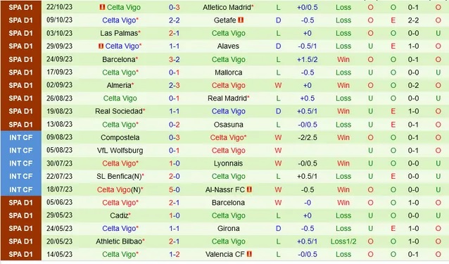 Nhận định Girona vs Celta Vigo, vòng 11 La Liga 02h00 ngày 28/10/2023  - Ảnh 2