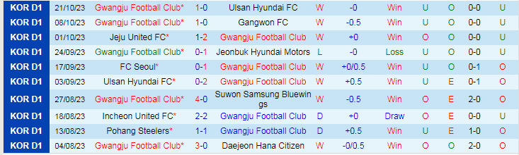 Nhận định Gwangju vs Incheon United, vòng 35 VĐQG Hàn Quốc 14h30 ngày 28/10/2023 - Ảnh 1