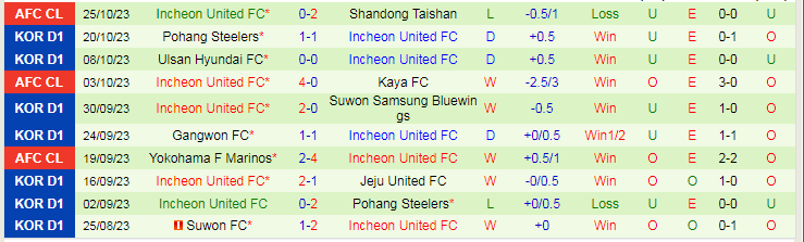 Nhận định Gwangju vs Incheon United, vòng 35 VĐQG Hàn Quốc 14h30 ngày 28/10/2023 - Ảnh 2