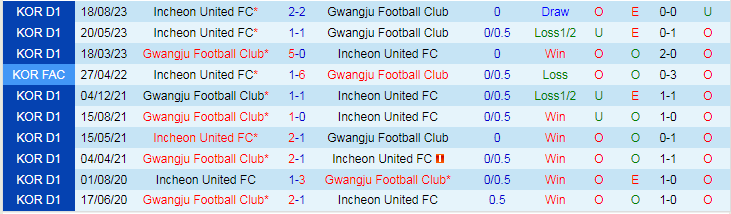 Nhận định Gwangju vs Incheon United, vòng 35 VĐQG Hàn Quốc 14h30 ngày 28/10/2023 - Ảnh 3