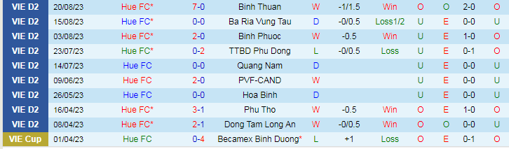 Nhận định Huế vs Phù Đổng Ninh Bình, vòng 2 giải Hạng nhất Việt Nam 15h30 ngày 28/10/2023 - Ảnh 1