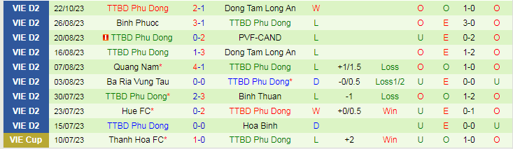 Nhận định Huế vs Phù Đổng Ninh Bình, vòng 2 giải Hạng nhất Việt Nam 15h30 ngày 28/10/2023 - Ảnh 2